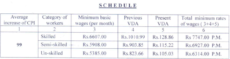 Minimum Wages of Tripura from 1st Oct 2021 to 31st Mar 2022( Shop & Establishment)