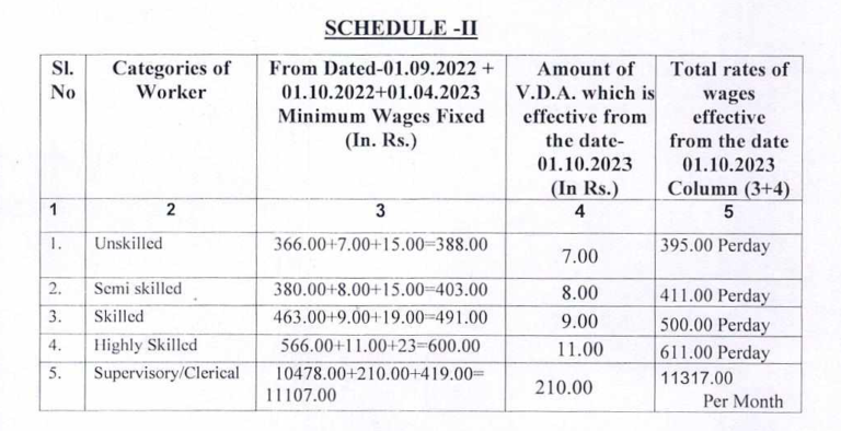 Bihar Minimum Wages revised from 1st 1st October 2023 to 31st March 2024