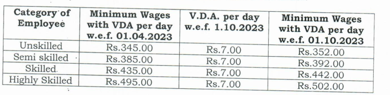 Odisha Minimum wages from Oct 2023 to Mar 2024